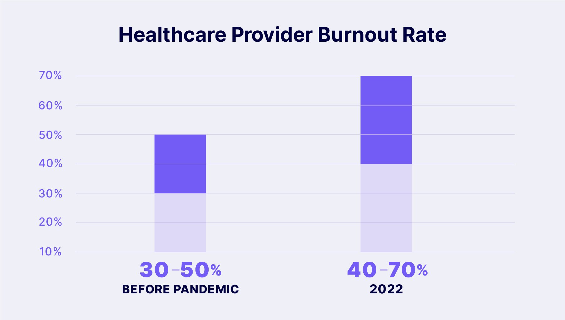 Healthcare Providers’ Burnout: 3 Trends That Should Worry Us