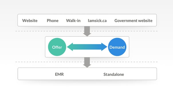 Offer_demand_clinics