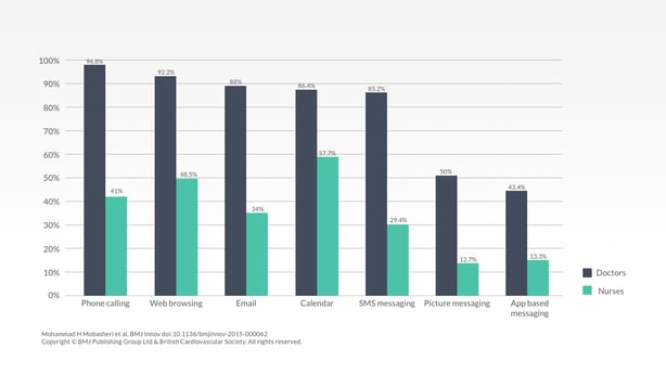 Physicians_nurses_smartphone_use