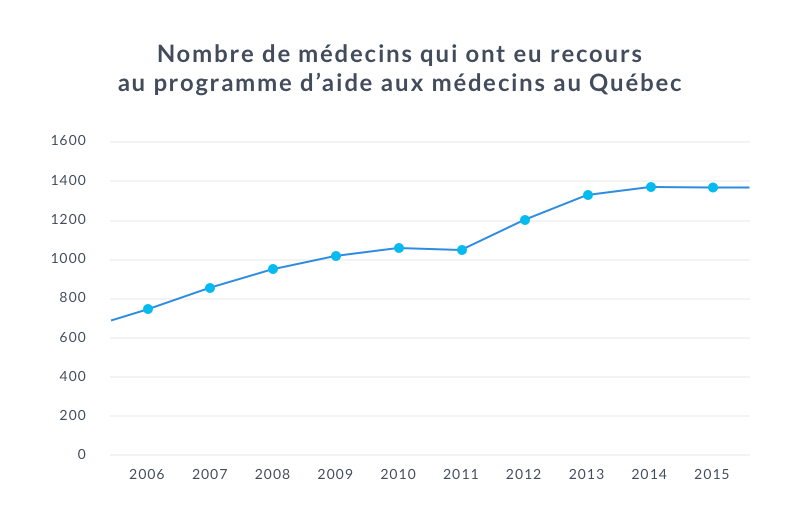 Médecins en burn-out