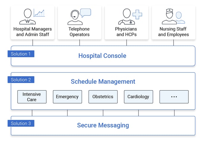 infographic Interoperable Solutions for Hospitals