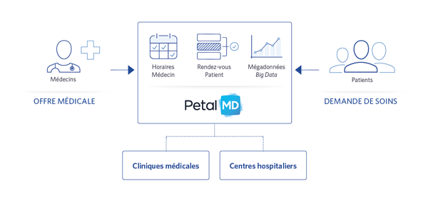 Offre et demande hôpitaux PetalMD