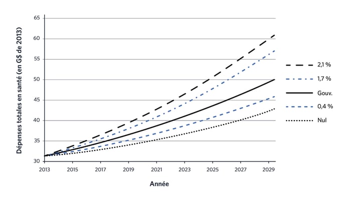 dépenses publiques santé croissance