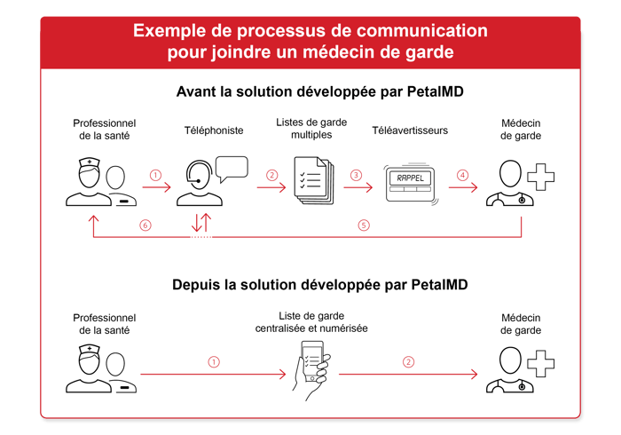 processsus communication medecin de garde