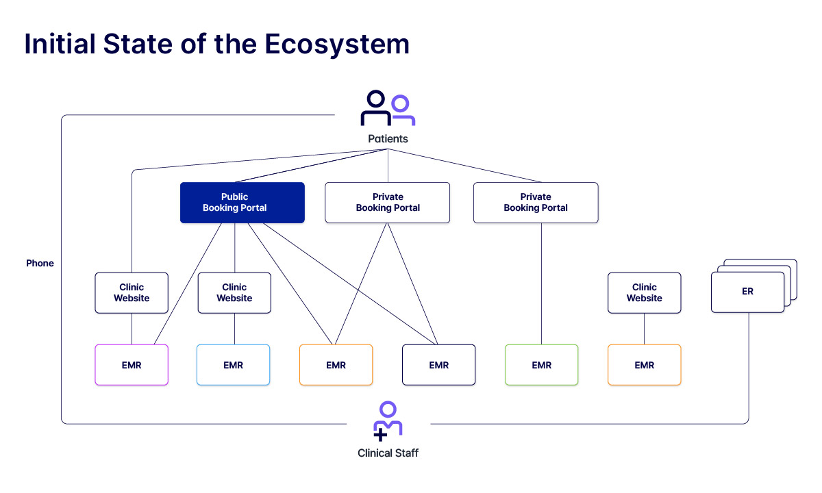 Initial Primary Care Ecosystem Schema