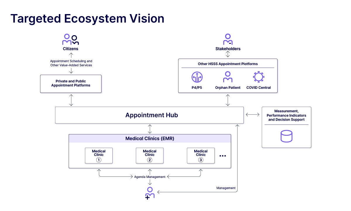 Ecosystem Vision with Appointment Hub Schema