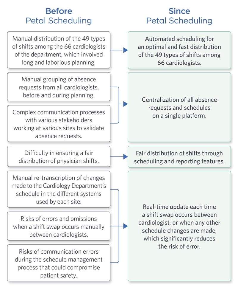 PetalMD Vancouver Cardiology Department Results