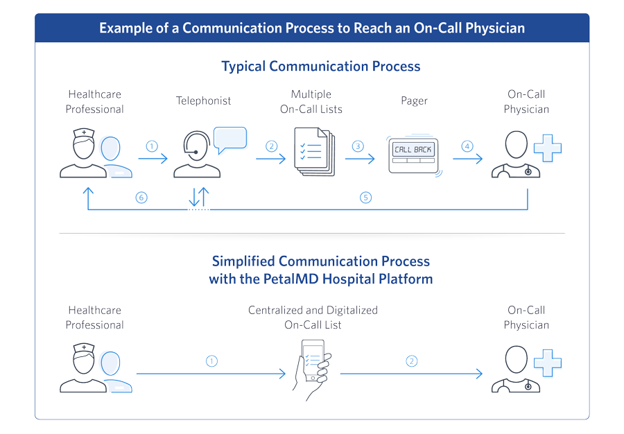 Communication Process Reach On-Call Physician