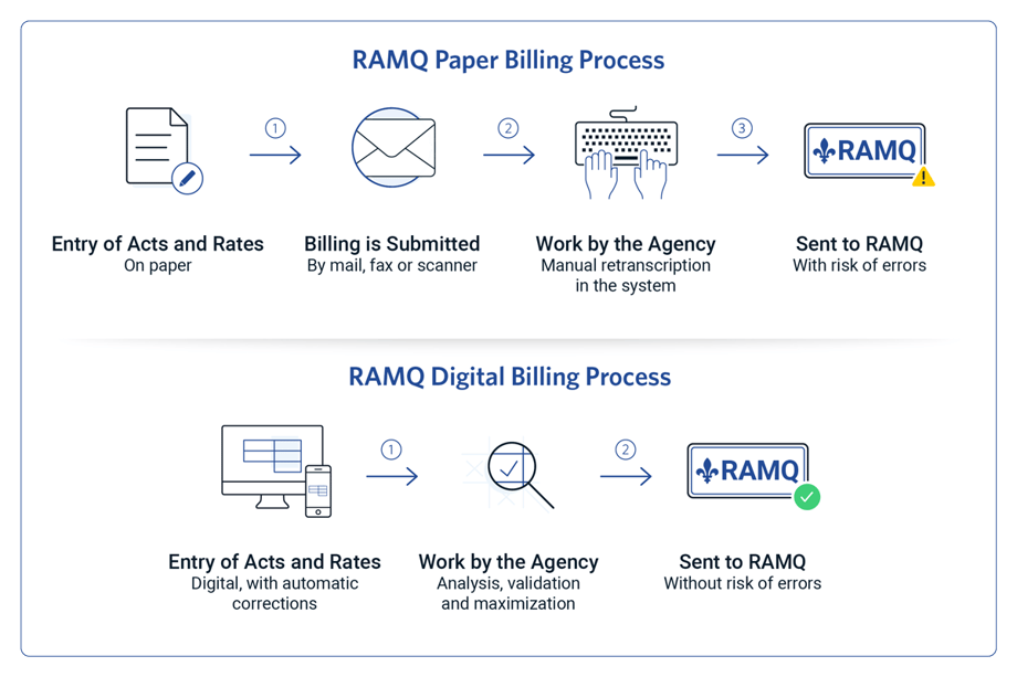 RAMQ Billing Process - Paper vs Digital