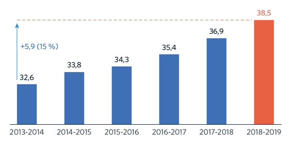 Quebec Government Expenditure in Health