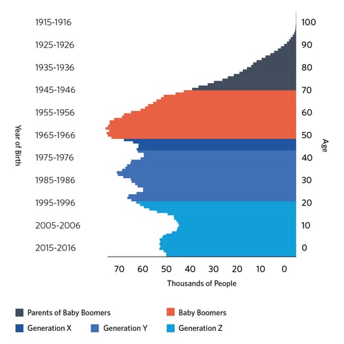 Quebec's Demographic Portrait by Generation