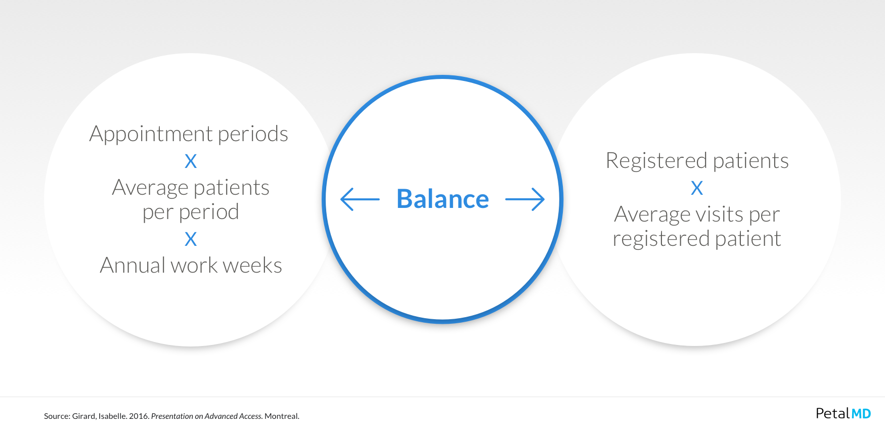 Advaneced_Access-appointments-patient-visits