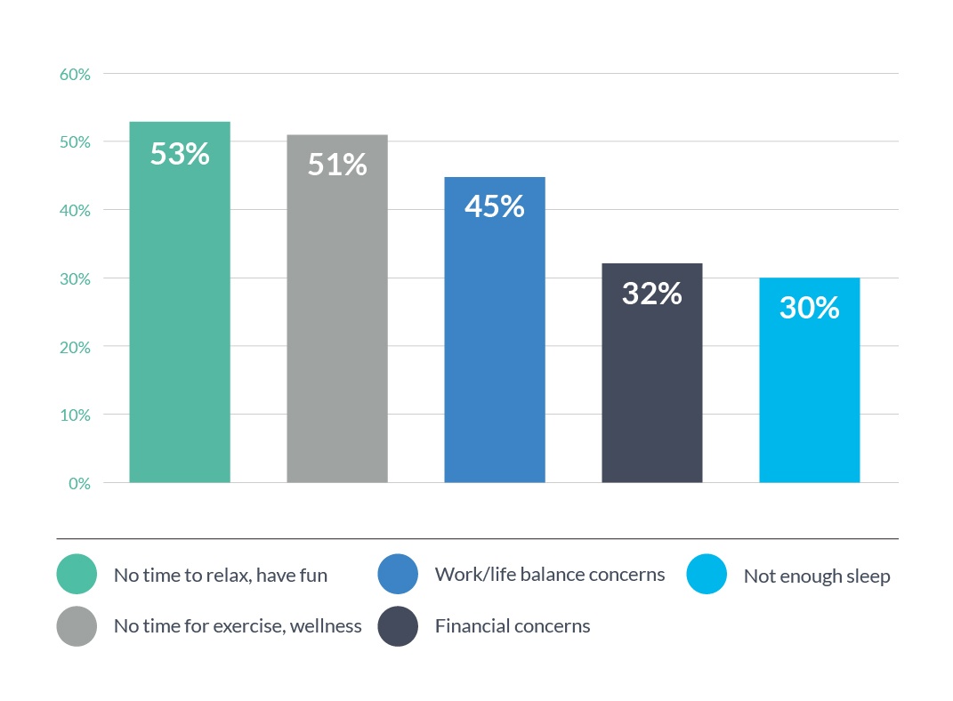 Physicians - No Time To Relax and Have Fun - Graph