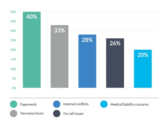 Physicians - Work Related Stress Paperwork - Graph