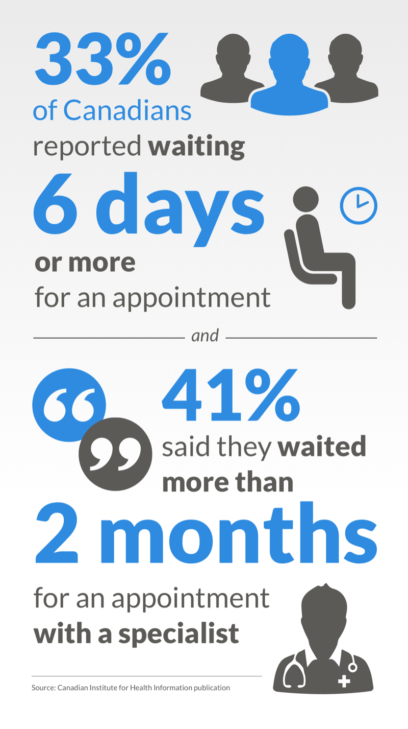 canadians-waiting-6-days-appointment-2months-specialist