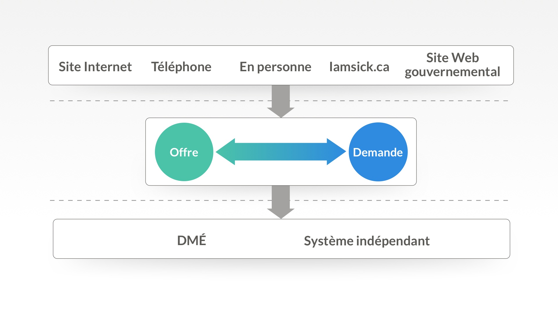 offre et demande en clinique médicale